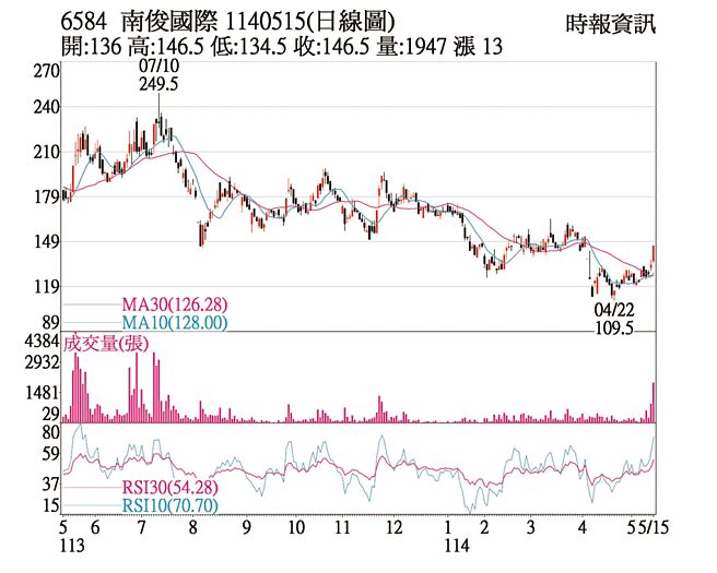 南俊国际（6584）1140515（日线图）