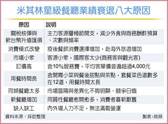 关税海啸与匯损影响企业消费力 米其林星级餐厅 业绩近砍半