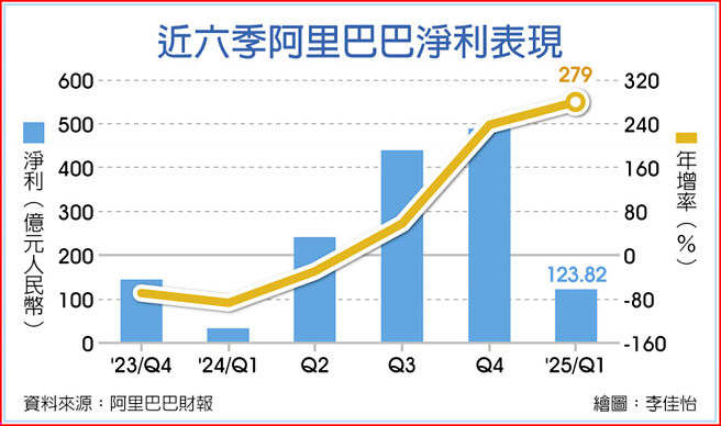 近六季阿里巴巴净利表现