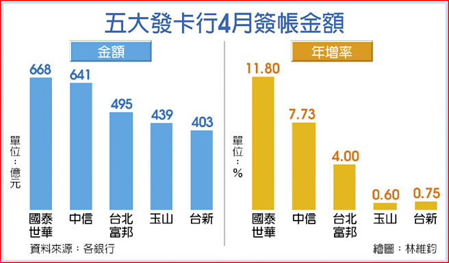 五大发卡行4月签帐金额