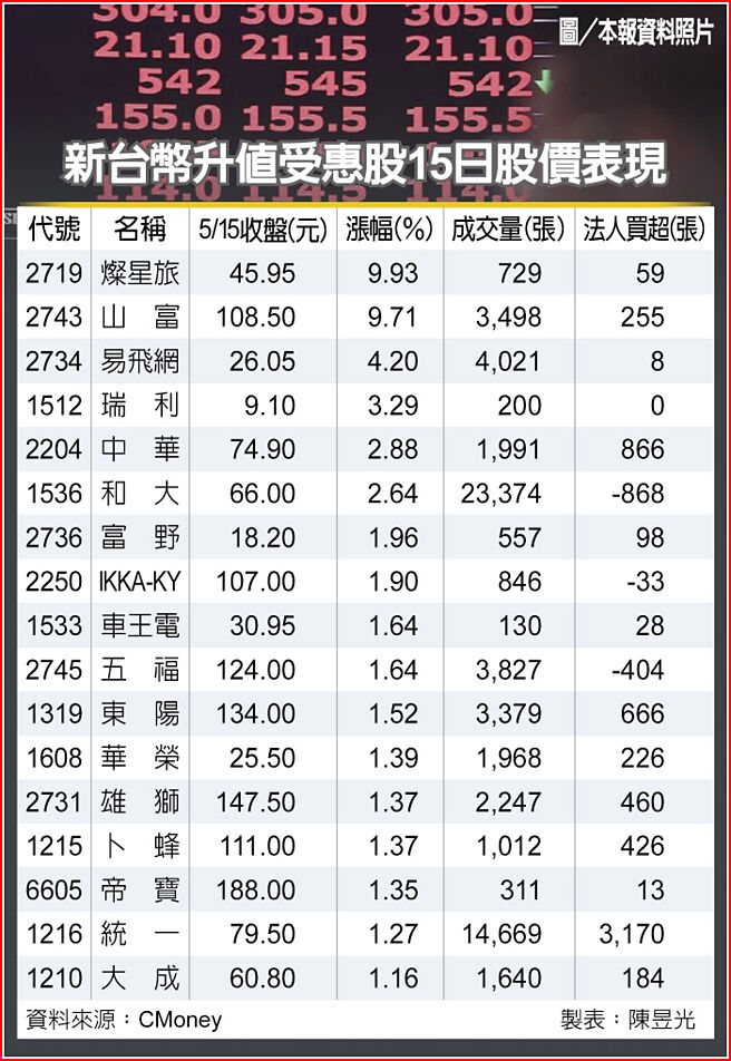 新台币升值受惠股15日股价表现