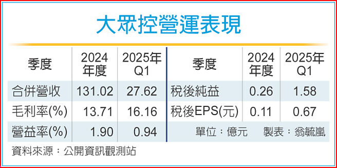大眾控营运表现