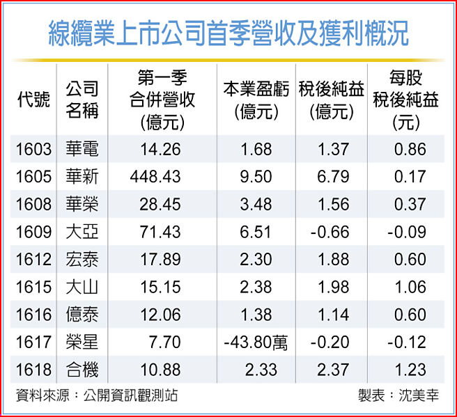 线缆业上市公司首季营收及获利概况