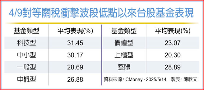 4/9对等关税衝击波段低点以来台股基金表现