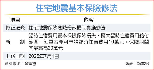 住宅地震基本保险修法