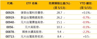 專家：00929鷹派升息＋具抗震潛力！5／19最後買進日！