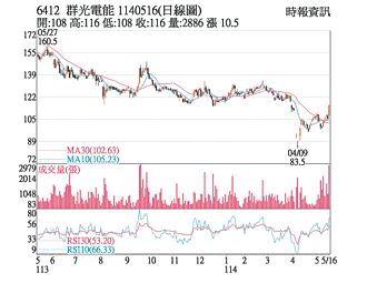 熱門股－群電 股價強彈突破季線