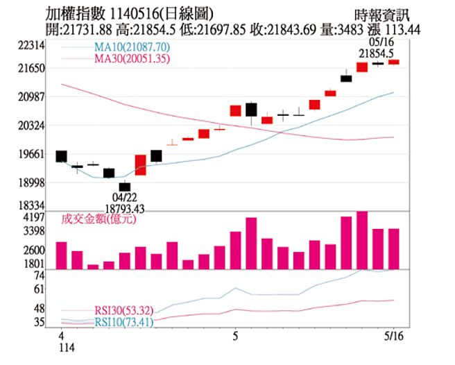 加权指数1140516(日线图)