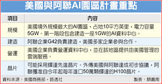美、阿聯攜手 輝達扮巨型AI園區要角