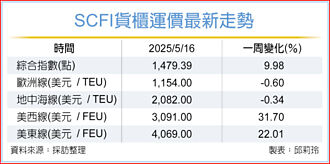 SCFI連二漲 陽明可望受惠