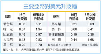 新台幣現3字頭保衛戰