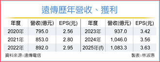 徐旭東：遠傳今年用AI強化競爭力
