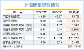 今年財管手續費收入 上海商銀：目標增逾15％