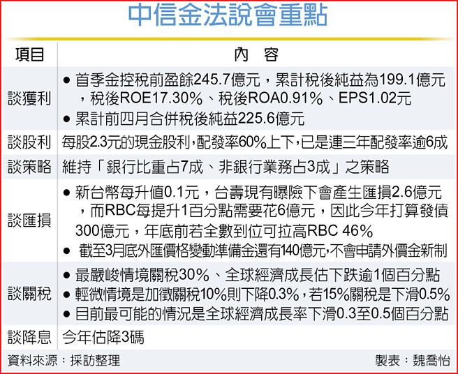 中信金法说会重点