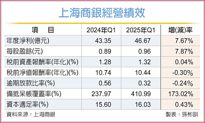 上海商银经营绩效