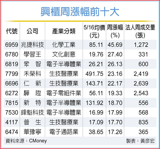 兴柜周涨幅前十大