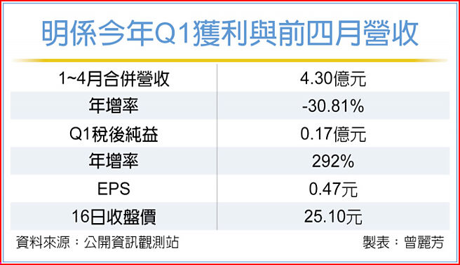 明系今年Q1获利与前四月营收