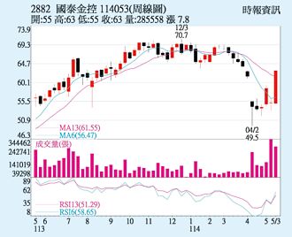 國泰金 子公司獲利旺