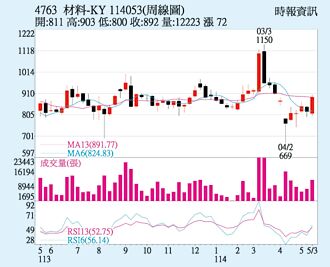 材料-KY 站上所有均線