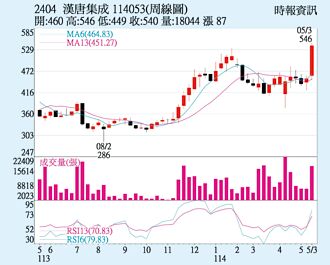 漢唐 在手訂單創高