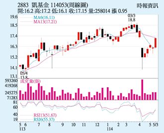 凱基金 拚上攻半年線