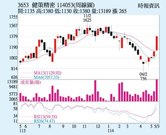 健策 展開強勢反彈