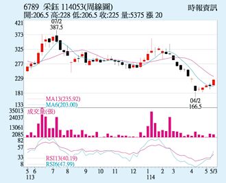 采钰 进入拉货旺季