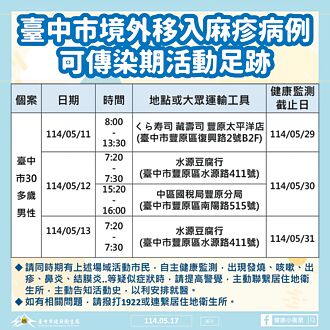 遊越返國13天發病 台中男確診麻疹