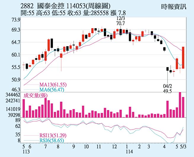 国泰金（2882）周线图