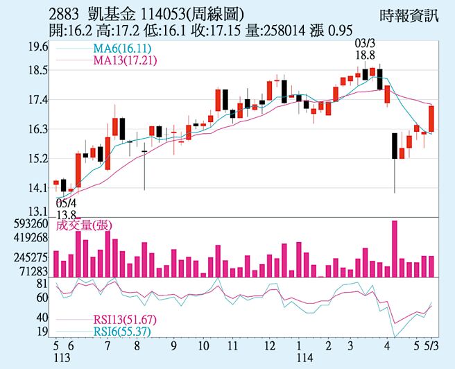 凯基金（2883）周线图