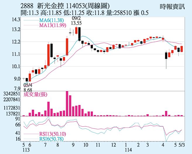 新光金（2888）周线图