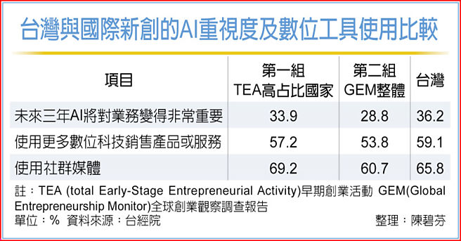 台湾与国际新创的AI重视度及数位工具使用比较