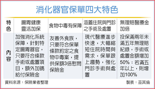 消化器官保单四大特色