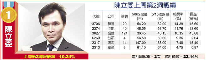 陈立委上周第2洞战绩