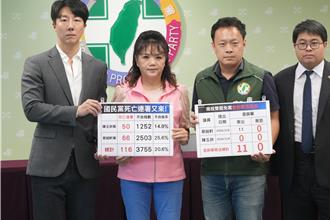 罷免南投2議員116份死亡連署  綠營：第5波提告絕不寬貸