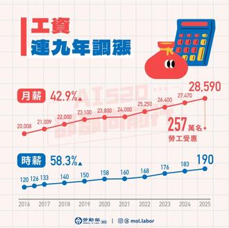勞動部施政周年回顧四大成果  最低工資調整、跨國勞力列未來重點