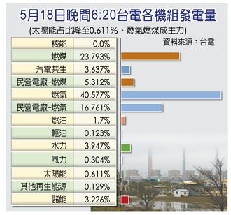 非核家園首日 供電吃緊