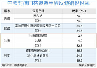对欧美日台POM 陆祭反倾销税 台塑享4％较低税率