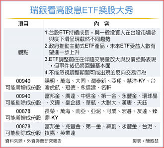 高息ETF換股 外資：創造短線機會