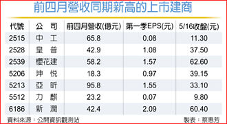 7家上市建商 前四月业绩亮眼