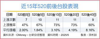 逢低布局 靜待跌深反彈行情