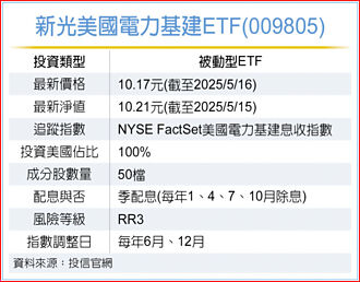 新光美国电力基建ETF 买气升温