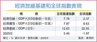 經濟放緩 基建股成避險首選