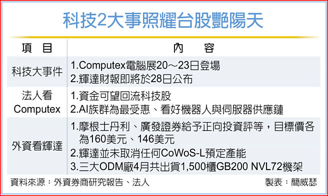 科技2大事照耀台股艷阳天