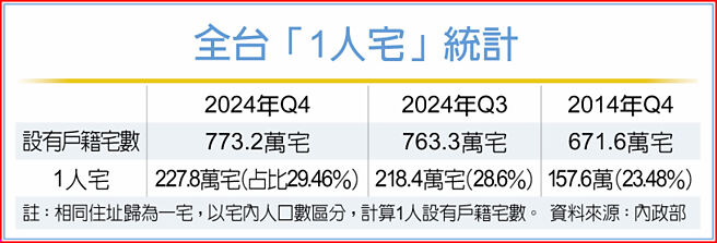 全台「1人宅」统计