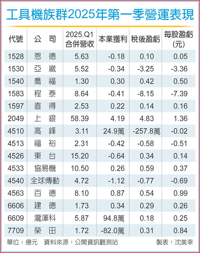 工具机族群2025年第一季营运表现