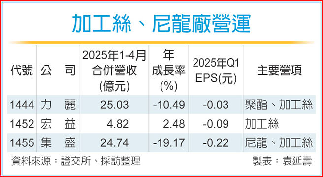 加工丝、尼龙厂营运