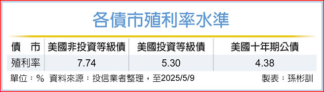 各债市殖利率水准