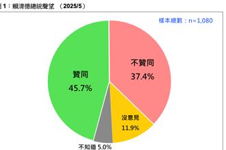 赖清德520最新民调曝光！「这群人」竟变多了