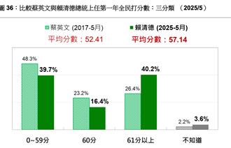 民意炸裂！赖清德「司法改革」满意度民调太吓人